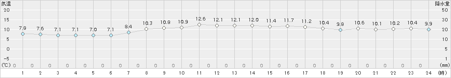 羽茂(>2017年04月20日)のアメダスグラフ