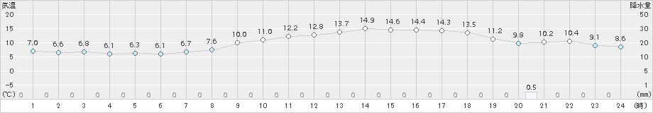 小出(>2017年04月20日)のアメダスグラフ