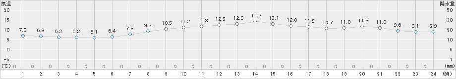 安塚(>2017年04月20日)のアメダスグラフ