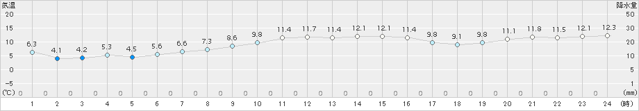 関山(>2017年04月20日)のアメダスグラフ