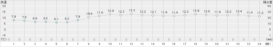 伏木(>2017年04月20日)のアメダスグラフ