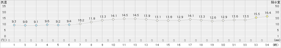 越廼(>2017年04月20日)のアメダスグラフ