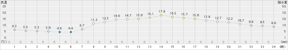 能勢(>2017年04月20日)のアメダスグラフ