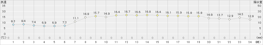 塩津(>2017年04月20日)のアメダスグラフ