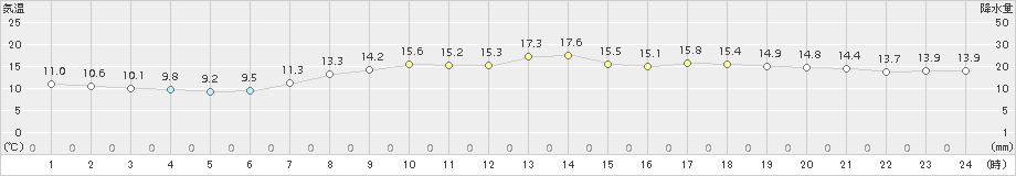 多度津(>2017年04月20日)のアメダスグラフ