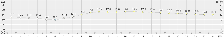 後免(>2017年04月20日)のアメダスグラフ