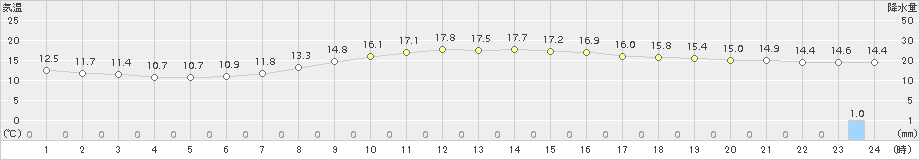 佐賀(>2017年04月20日)のアメダスグラフ