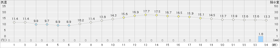 中村(>2017年04月20日)のアメダスグラフ