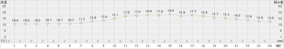 宗像(>2017年04月20日)のアメダスグラフ