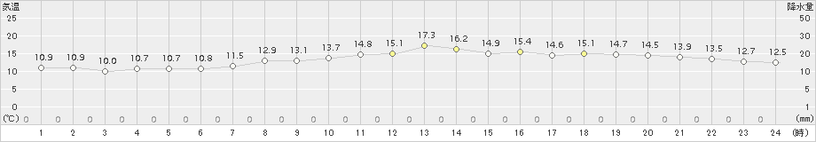 中津(>2017年04月20日)のアメダスグラフ