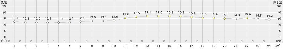 佐賀(>2017年04月20日)のアメダスグラフ