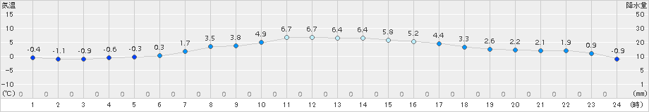 津別(>2017年04月21日)のアメダスグラフ