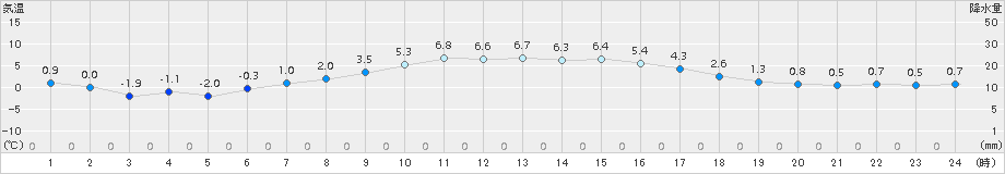 更別(>2017年04月21日)のアメダスグラフ