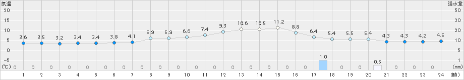 せたな(>2017年04月21日)のアメダスグラフ