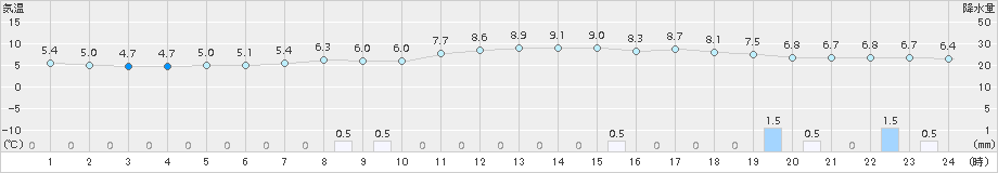 米岡(>2017年04月21日)のアメダスグラフ