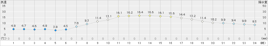 鷹巣(>2017年04月21日)のアメダスグラフ