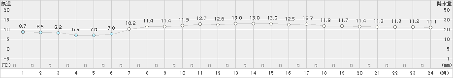 にかほ(>2017年04月21日)のアメダスグラフ