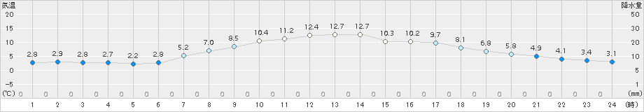 奥中山(>2017年04月21日)のアメダスグラフ