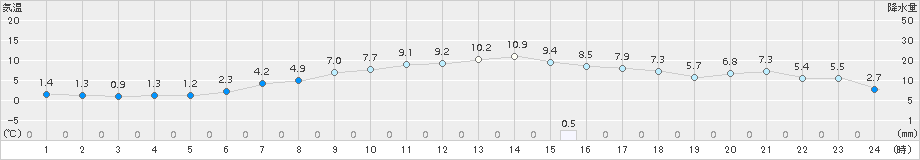 区界(>2017年04月21日)のアメダスグラフ