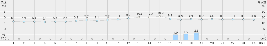 宮古(>2017年04月21日)のアメダスグラフ