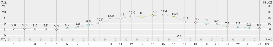 花巻(>2017年04月21日)のアメダスグラフ