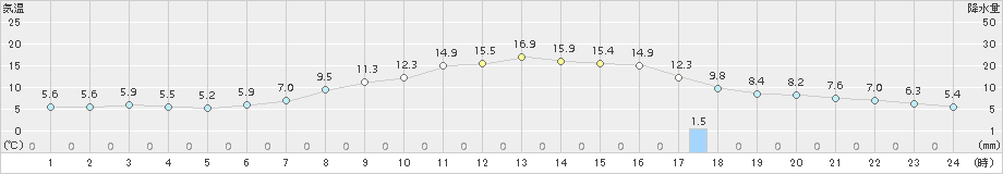 大迫(>2017年04月21日)のアメダスグラフ