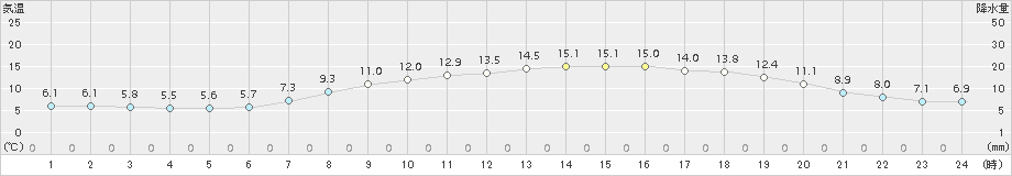 若柳(>2017年04月21日)のアメダスグラフ