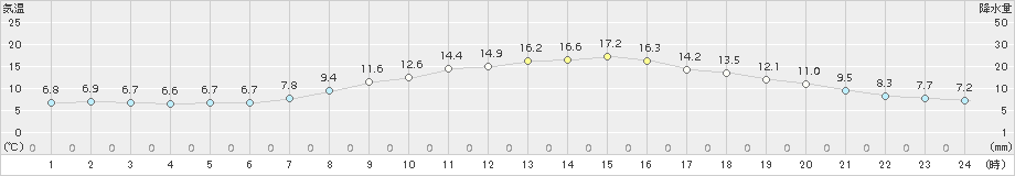 江刺(>2017年04月21日)のアメダスグラフ