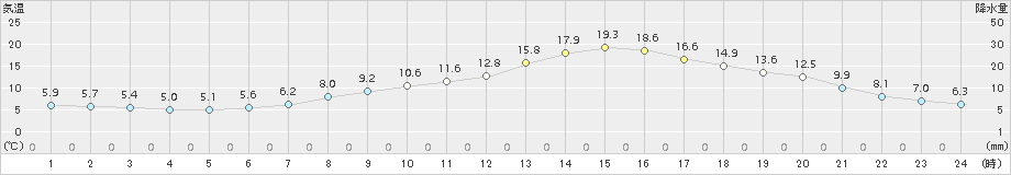 高畠(>2017年04月21日)のアメダスグラフ