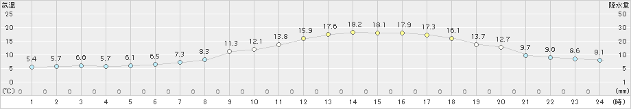 茂庭(>2017年04月21日)のアメダスグラフ