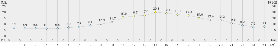 喜多方(>2017年04月21日)のアメダスグラフ