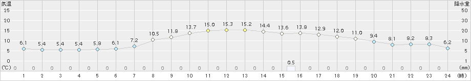 飯舘(>2017年04月21日)のアメダスグラフ