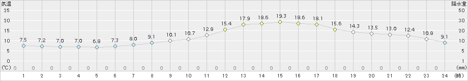 若松(>2017年04月21日)のアメダスグラフ