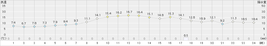 船引(>2017年04月21日)のアメダスグラフ