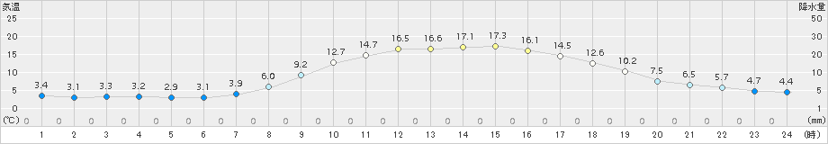 只見(>2017年04月21日)のアメダスグラフ