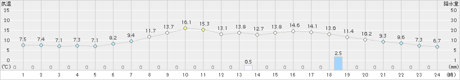 川内(>2017年04月21日)のアメダスグラフ