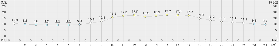 大子(>2017年04月21日)のアメダスグラフ