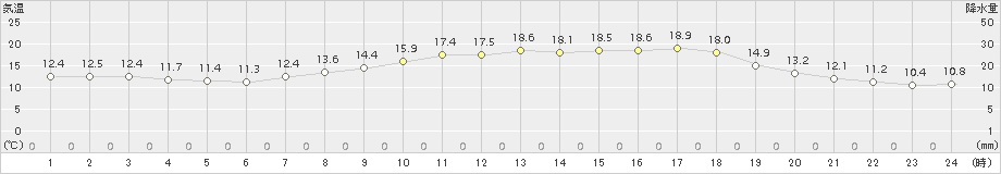 鳩山(>2017年04月21日)のアメダスグラフ