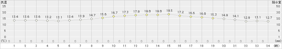 横芝光(>2017年04月21日)のアメダスグラフ