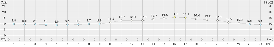 諏訪(>2017年04月21日)のアメダスグラフ