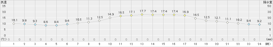 韮崎(>2017年04月21日)のアメダスグラフ