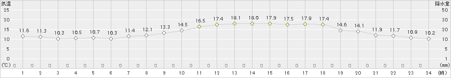 勝沼(>2017年04月21日)のアメダスグラフ