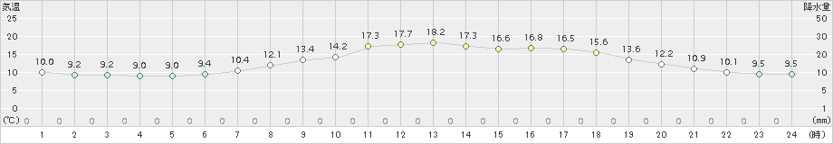 大月(>2017年04月21日)のアメダスグラフ