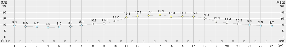 古関(>2017年04月21日)のアメダスグラフ