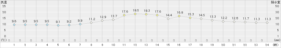 両津(>2017年04月21日)のアメダスグラフ