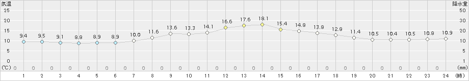 羽茂(>2017年04月21日)のアメダスグラフ