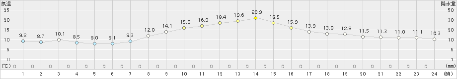 新津(>2017年04月21日)のアメダスグラフ