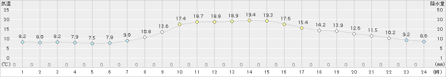 小出(>2017年04月21日)のアメダスグラフ