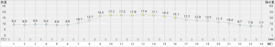 安塚(>2017年04月21日)のアメダスグラフ