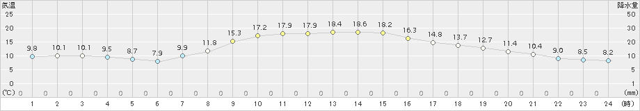 十日町(>2017年04月21日)のアメダスグラフ